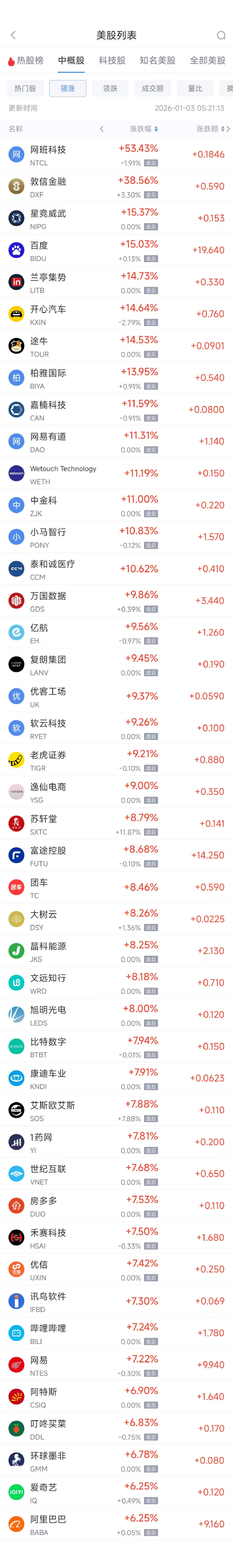 1月3日热门中概股普涨 阿里巴巴涨6.24%，百度涨15.03%-313啦实用网