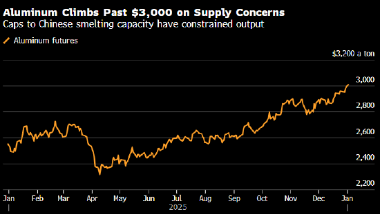 铝价自2022年以来首次突破3000美元 受供应担忧提振-313啦实用网
