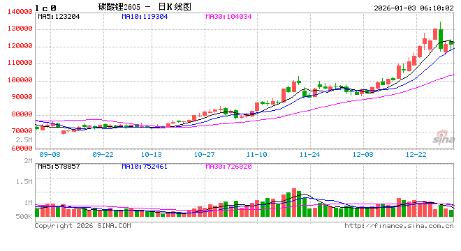 碳酸锂：供需错配驱动价格强势上行