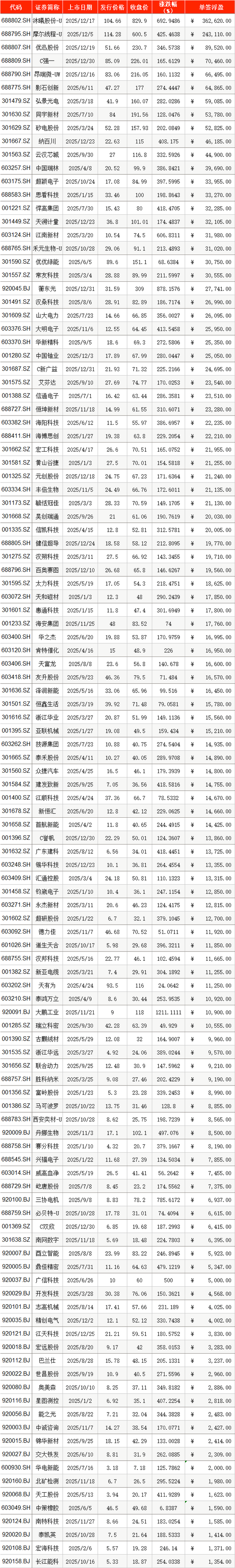 2025年A股IPO上市首日零破发！76股单签浮盈过万，最高超36万-313啦实用网