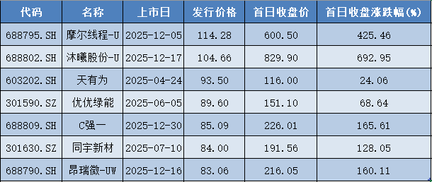 2025年A股IPO上市首日零破发！76股单签浮盈过万，最高超36万