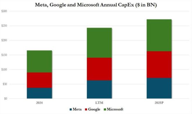 显卡一夜飙至2.8万!AI吸干全球芯片产能,2026全球消费者买单