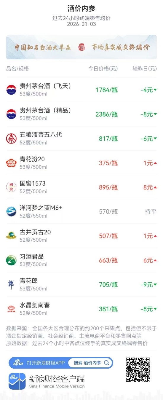 酒价内参1月3日价格发布 市场延续下行整体价格再创近期新低-313啦实用网