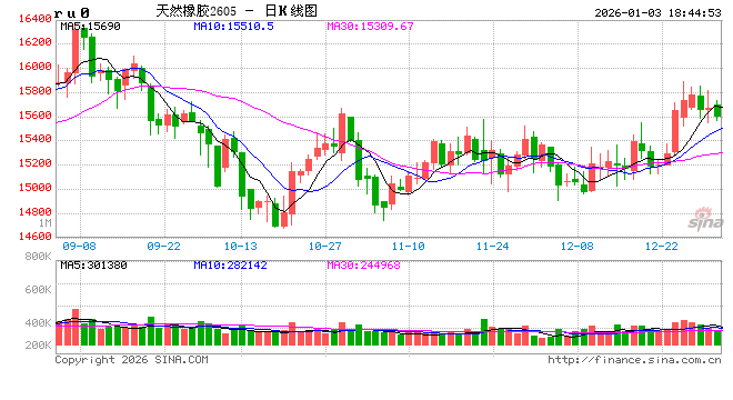 越南前11个月天胶、混合胶合计出口量同比降5.6%