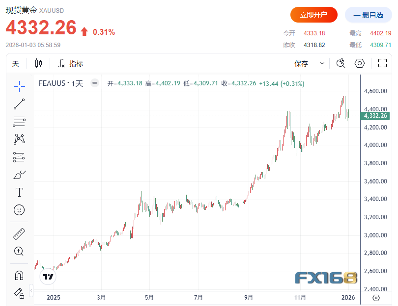 “5000美元时代”真的要来了?71%散户押注黄金创新高,华尔街多头共识不改-313啦实用网