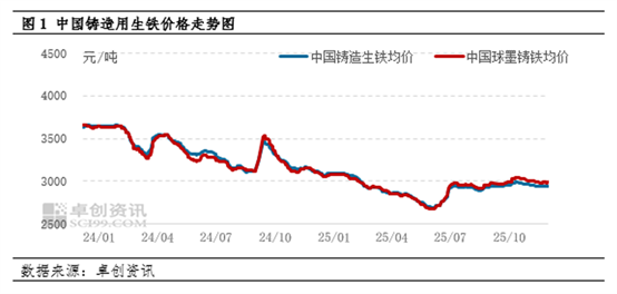 12月生铁延续跌势 1月能否止跌回升？