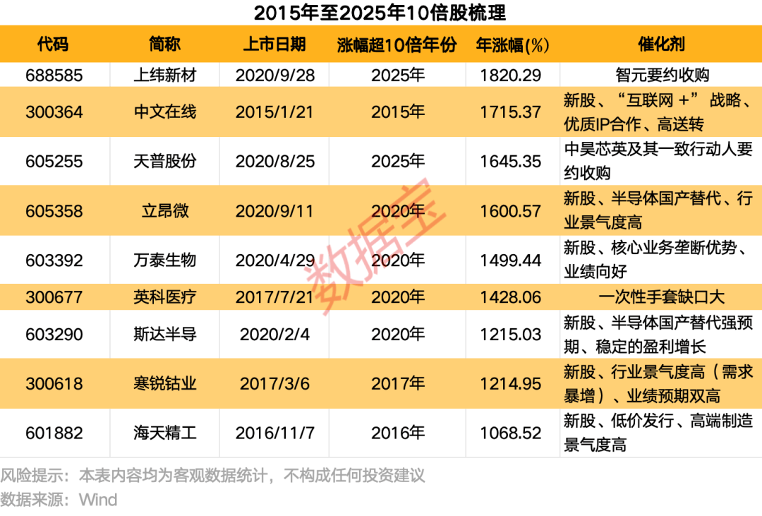 掘金10倍股!低价低估值+高景气度,15只绩优潜力“黑马”揭晓-313啦实用网