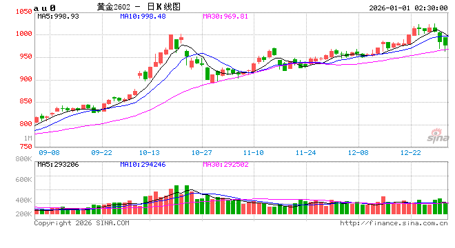 破译金属新主线：金银开门红！“大多头”难以为继？