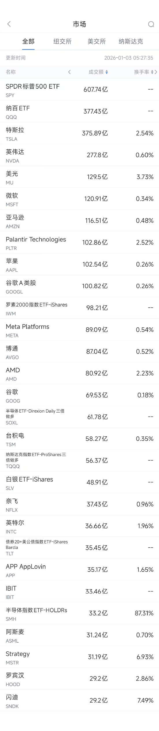 1月3日美股成交额前20:美光营收前景看好股价创历史新高-313啦实用网