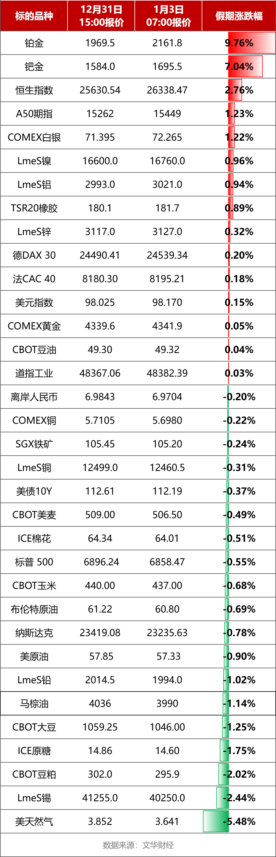 元旦假期，全球市场的涨跌情况是？