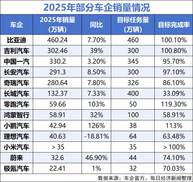 车企2025“年终考”成绩单出炉：新势力仅三家完成销量目标，比亚迪纯电车首超特斯拉夺全球销冠