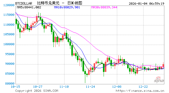 深夜加密货币巨震，超11万人爆仓，比特币预测价遭腰斩
