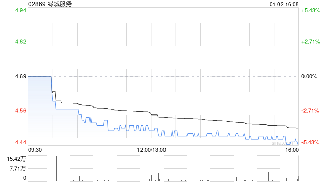 绿城服务于1月2日斥资93.96万港元回购20.8万股