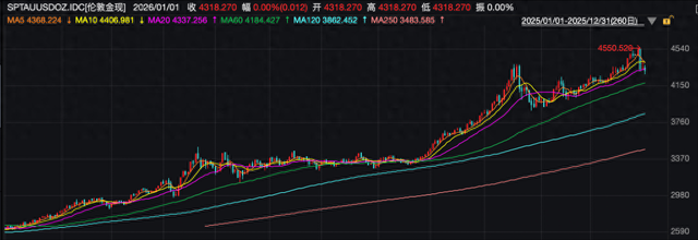 2025年商品市场极致分化：白银大涨146%，原油暴跌超18%