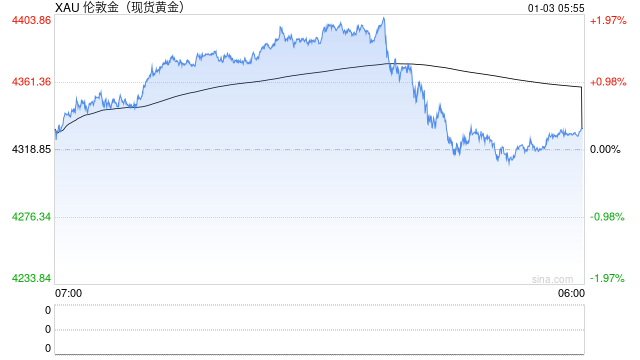 有人一年赚近70万元！2025年贵金属“史诗级爆发”，今年还能上车吗
