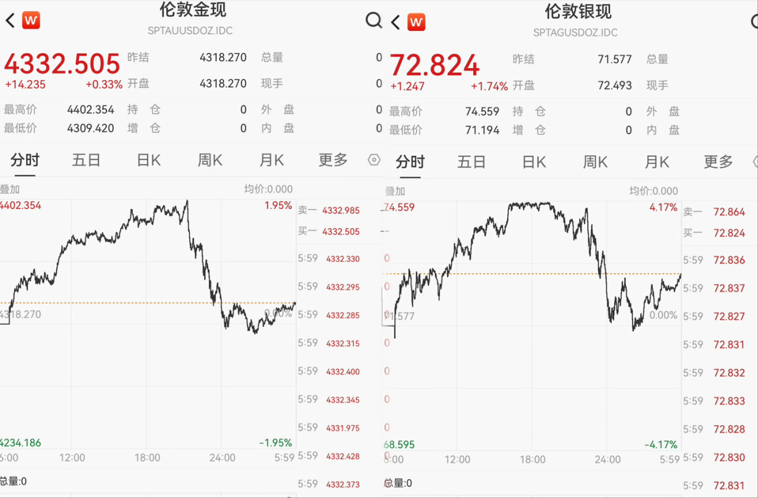 有人一年赚近70万元！2025年贵金属“史诗级爆发”，今年还能上车吗