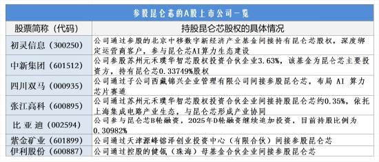 百度分拆昆仑芯IPO上市：参股昆仑芯的A股上市公司或受益（附表格）
