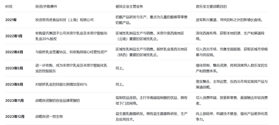 君乐宝百亿豪赌，陷发展与上市困局