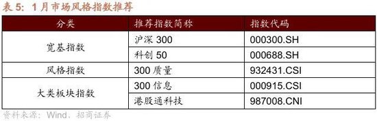 招商策略：开年攻势，指数新高