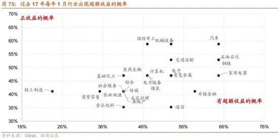 招商策略：开年攻势，指数新高
