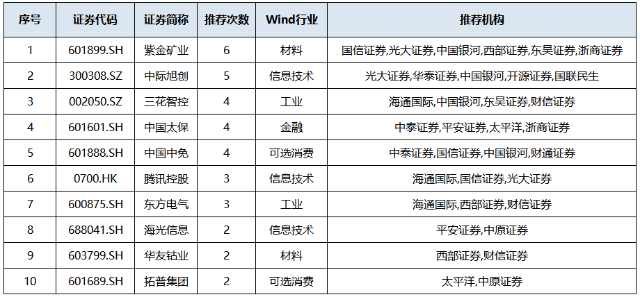2026年首月券商金股来了(附名单)-313啦实用网