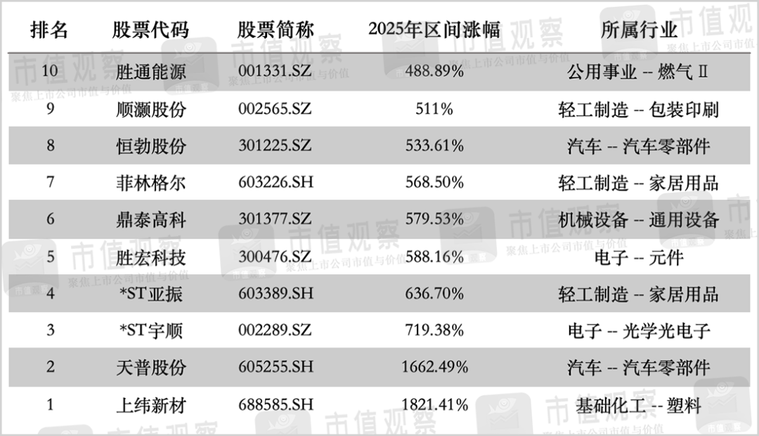2025年，A股十大暴涨公司