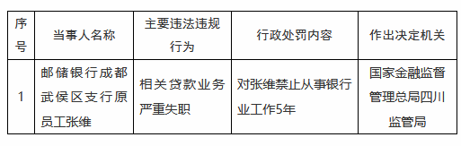 相关贷款业务严重失职，邮储银行成都武侯区支行一员工被禁业5年