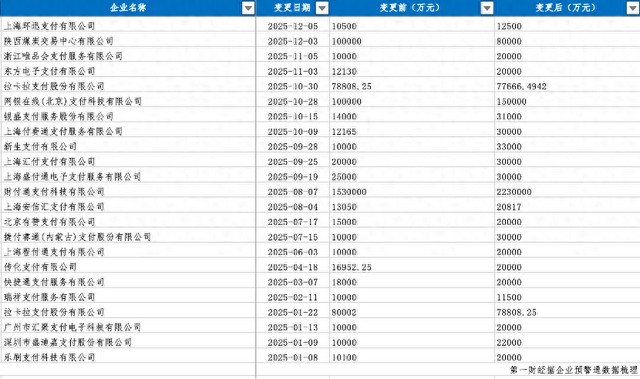 出海还是出局？支付巨头百亿增资备战，尾部牌照已注销107张