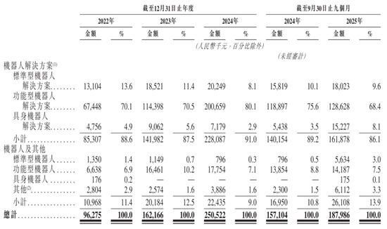 斯坦德机器人冲刺港股：9个月营收1.88亿 亏1.6亿 小米是股东