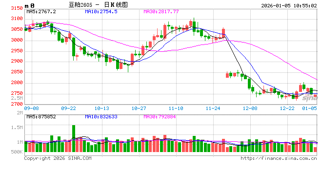 阿根廷大豆播种接近尾声 豆粕供应预期宽松