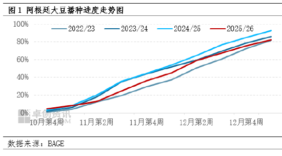 阿根廷大豆播种接近尾声 豆粕供应预期宽松