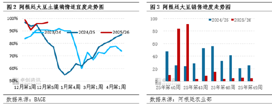 阿根廷大豆播种接近尾声 豆粕供应预期宽松