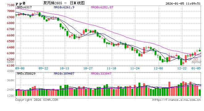 聚丙烯：现货供应紧俏支撑下 华南区域涨势持续性几何