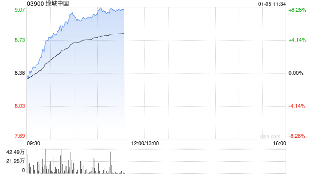 内房股早盘涨幅居前 绿城中国涨超7%贝壳-W涨超6%-313啦实用网