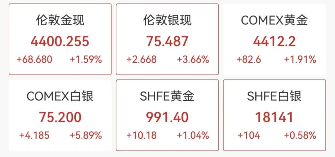 开年大涨！刚刚，重回4000点！