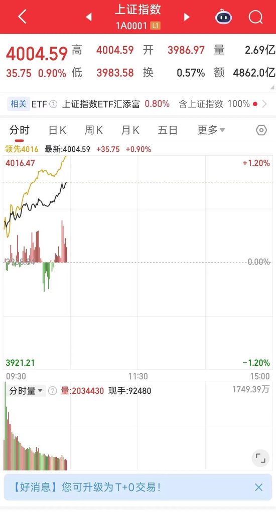 A股2026年“开门红”！时隔34个交易日，沪指盘中重回4000点-313啦实用网