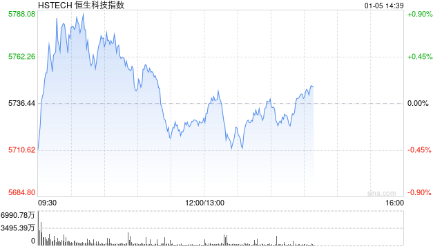 港股三大指数午后悉数转涨 快手涨超10%