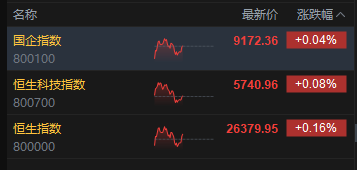 港股三大指数午后悉数转涨 快手涨超10%