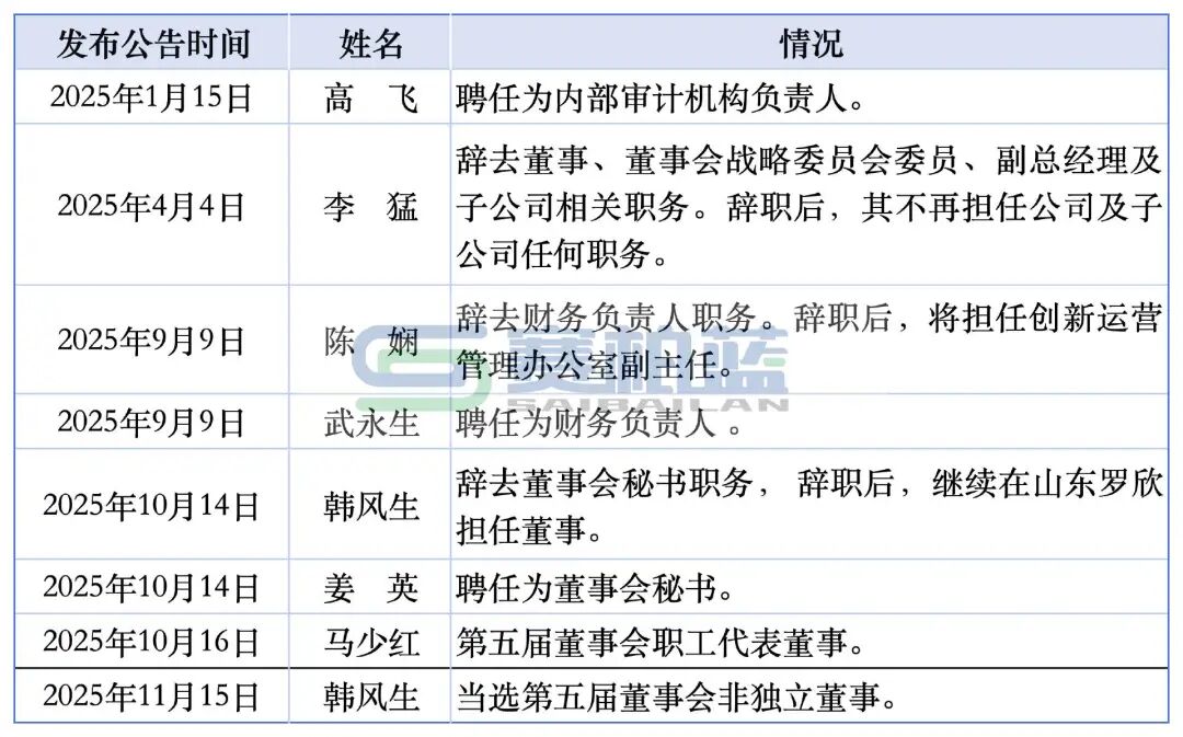 最新！山东罗欣法人、总经理刘振腾卸任