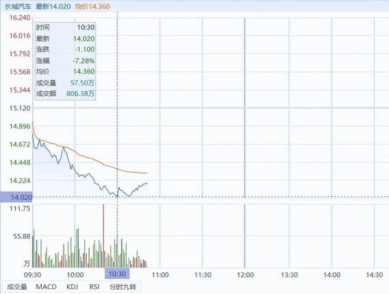 5年前的豪言，魏建军食言了