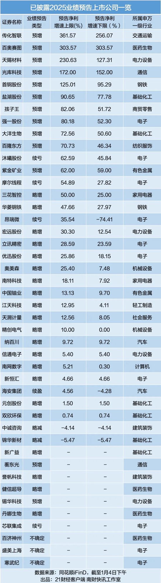 最高预增超360%！44家A股公司披露2025年度业绩预告-313啦实用网