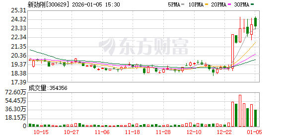 新劲刚：公司高度关注国家低空经济等新兴产业政策的发展导向-313啦实用网