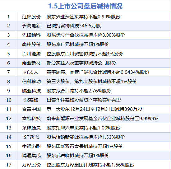 1月5日增减持汇总：暂无增持 红棉股份等17股减持（表）-313啦实用网