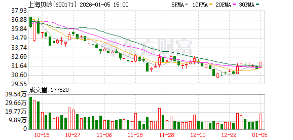 上海贝岭：公司经营情况正常，不存在应披露而未披露的重大事项-313啦实用网