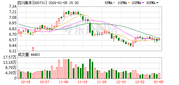 四川美丰：截至2025年12月31日股东人数为38620户-313啦实用网