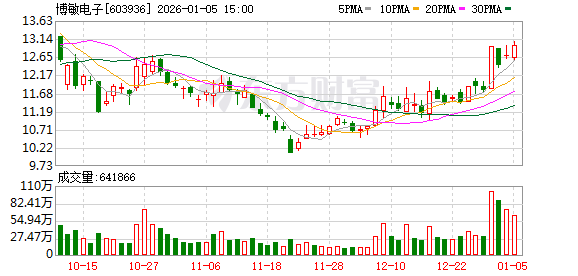 博敏电子：江苏博敏二期工厂产能利用率稳步提升-313啦实用网