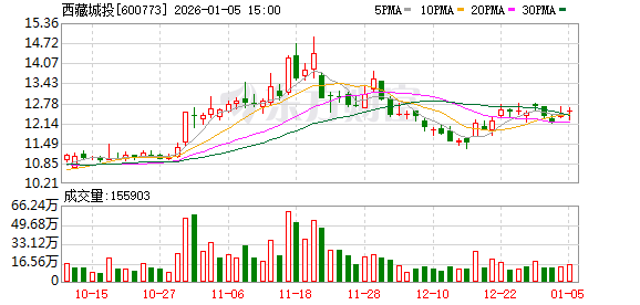 西藏城投：国能矿业结则茶卡3万吨碳酸锂项目技改后拟采用铝系吸附工艺-313啦实用网