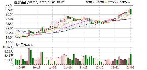 西麦食品：2025年12月31日股东户数请关注年报披露-313啦实用网