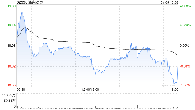 潍柴动力遭Pzena Investment Management, LLC减持约193.71万股 每股作价约18.86港元-313啦实用网