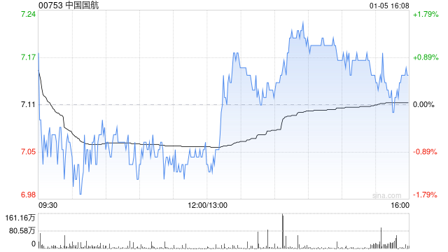 中国国航拟以每股12.22港元的价格出售1.0808亿股国泰航空股份-313啦实用网